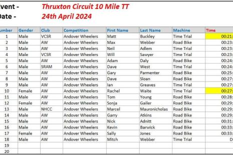 Thruxton TT results 26th April 2024