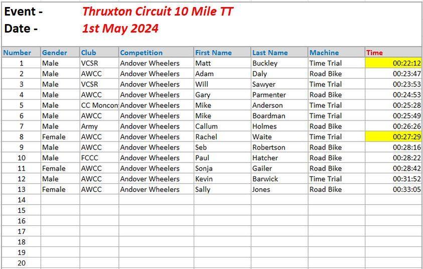 Thruxton TT results 1st May 2024