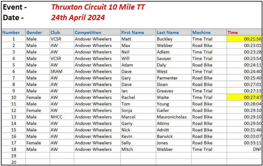 Thruxton TT results 26th April 2024
